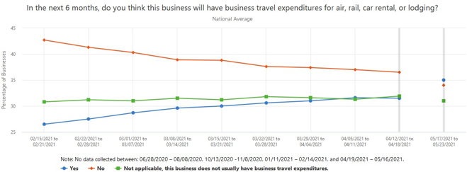 A graph showing if survey respondents think their business will have travel expenditures for air, rail, car rental, or lodging in the next 6 months.