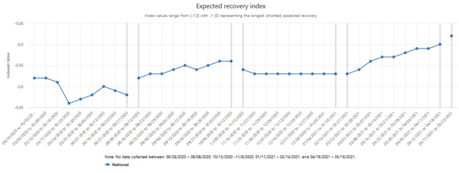 A graph showing the Expected Recovery Index, which summarizes the length of the expected recovery of businesses.