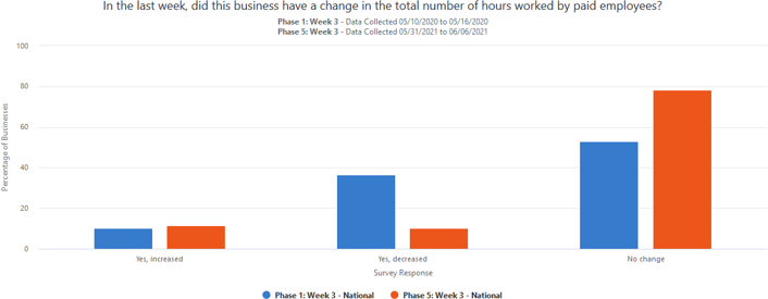 A graph showing how businesses have had a change in the number of hours worked by paid employees, comparing responses from June 2021 and May 2020.