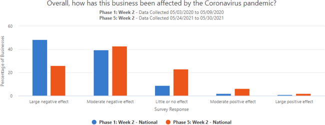 A graph showing how businesses have been affected overall by the coronavirus pandemic in early May 2020 and comparing it to a week in late May 2021.