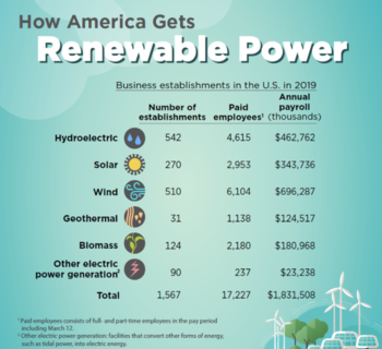 How America Gets Renewable Power