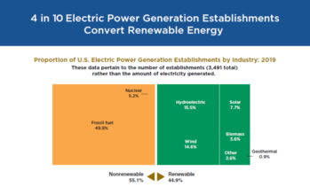 4 in 10 Electric Power Generation Establishments Convert Renewable Energy