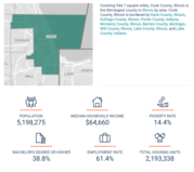 Cook County, IL. Population: 5,198, 275; Median Household Income: $64,660; Poverty Rate: 14.4%; Bachelor's Degree or Higher: 38.8%.
