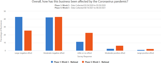 A graph showing how businesses have been affected overall by the coronavirus pandemic in late May 2020 and comparing it to a week in mid-June 2021.