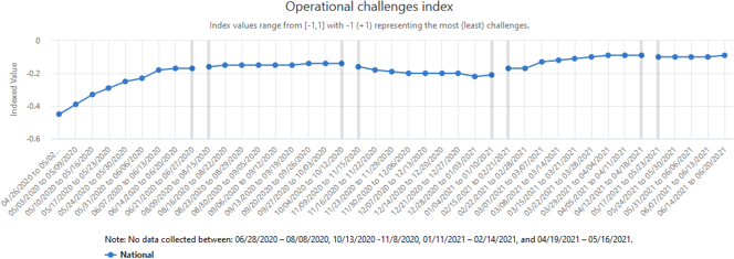 A graph showing the Operational Challenges Index, which assesses the overall effect of the pandemic on business operations.