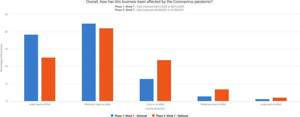 A graph showing how businesses have been affected overall by the coronavirus pandemic in June 2020 and comparing it to late June and early July 2021.