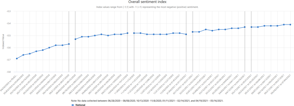 A graph showing the Overall Sentiment Index, which assesses the overall average effect of the pandemic on businesses.