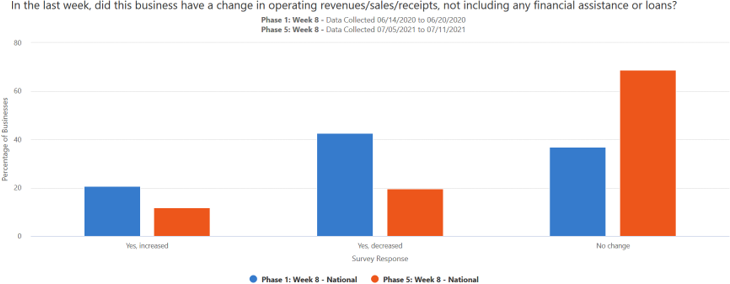 A graph showing if businesses had a change in operating revenues/sales/receipts over the past week and comparing it to a week in June 2020.