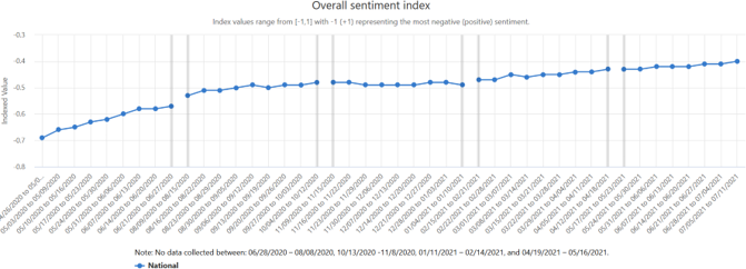 A graph showing the Overall Sentiment Index, which assesses the overall average effect of the pandemic on businesses.