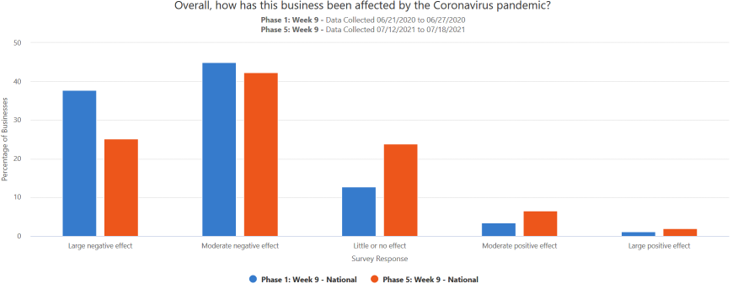 A graph showing how businesses have been affected overall by the coronavirus pandemic in late June 2020 and comparing it to mid-July 2021.