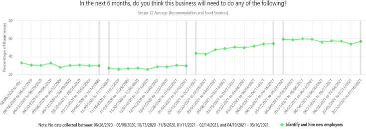 56.9% of U.S. Accommodation and Food Services small businesses expect to identify and hire new employees in the next 6 months.