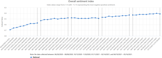 A graph showing the Overall Sentiment Index, which assesses the overall average effect of the pandemic on businesses.