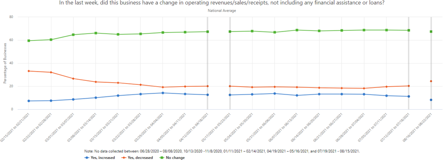 A graph showing if businesses had a change in operating revenues/sales/receipts in the past several weeks, not including financial assistance.