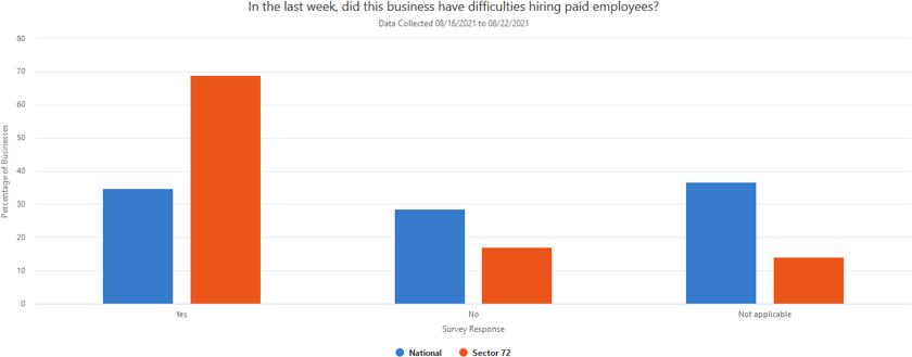 A graph showing businesses responses to the question, ''In the last week, (8/16-8/22,) did this business have difficulties hiring paid employees?''