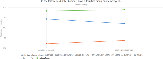 A graph showing the percentage of businesses that have and have not had difficulties hiring paid employees, comparing the weeks of 8/16 and 8/23/2021.