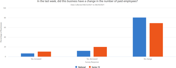 A graph showing what percentage of businesses had a change in the number of paid employees in the last week.