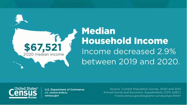 2020 Income, Poverty, and Health Insurance in the United States