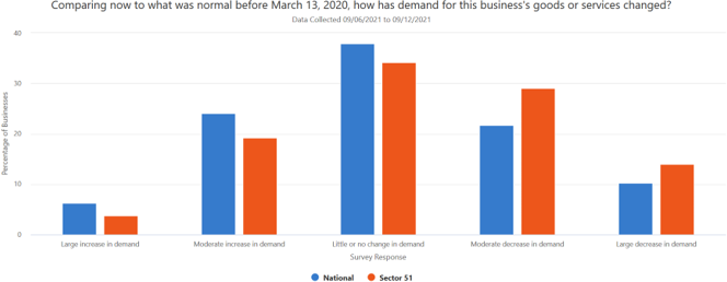 Comparing now to what was normal before March 13, 2020, how has demand for this business's goods or services changed?