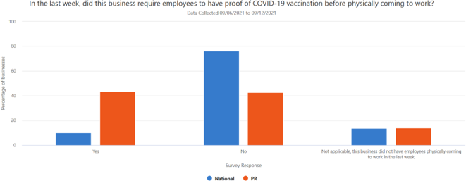 In the last week, did this business require employees to have proof of COVID-19 vaccination before physically coming to work?