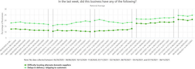 In the last week did the business have difficulty locating alternate domestic suppliers or have delays in delivery or shipping to customers?