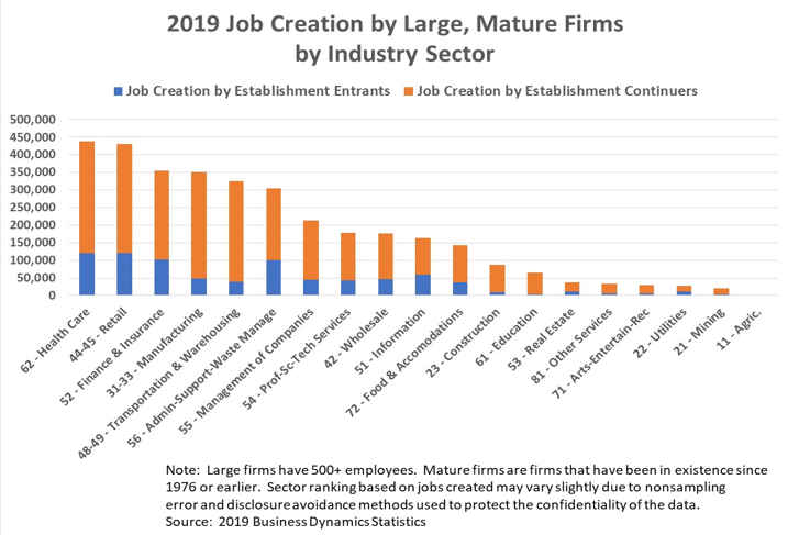 Business Dynamics Statistics 2019: Job Creation by Large Mature Firms by Industry Sector