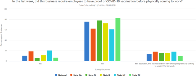 In the last week, did this business require employees to have proof of COVID-19 vaccination before physically coming to work?