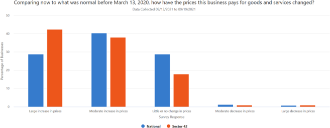 Comparing now to what was normal before March 13, 2020, how have the prices this business pays for goods and services changed?