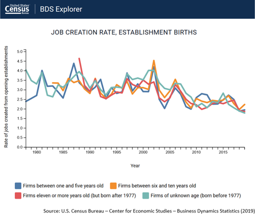 A graph showing the Job Creation Rate, Establishment Births by year, and the age of firms; from the release of 2019 Business Dynamics Statistics data.