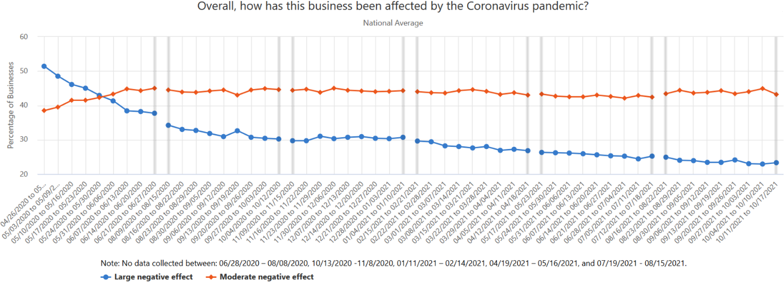 Overall, how has this business been affected by the pandemic?