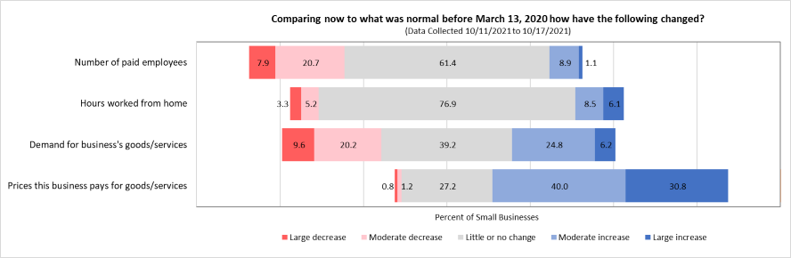 Comparing now to what was normal before March 13, 2020, how have the following changed?