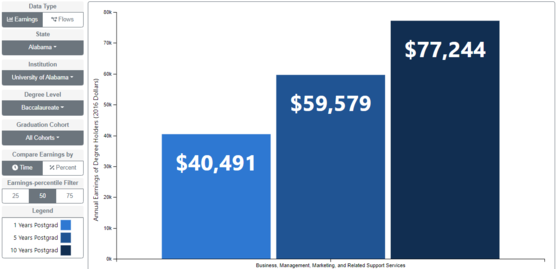 A chart showing annual earnings for degree holders from the University of Alabama