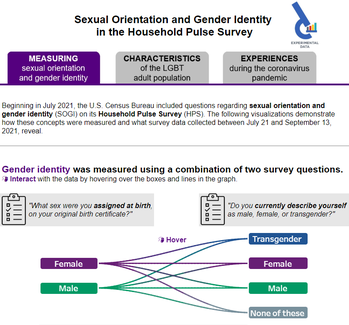 Sexual Orientation and Gender Identity in the Household Pulse Survey data visualization