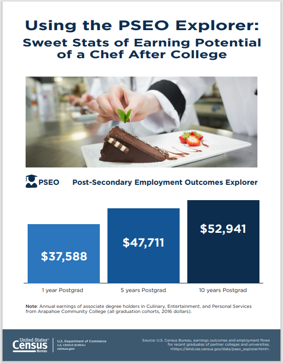 Using the PSEO Explorer: Sweet Stats of Earning Potential of a Chef After College