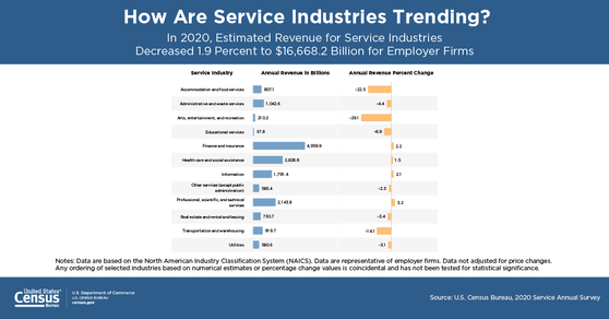 How Are Service Industries Trending?