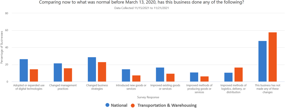 Comparing now to what was normal before March 13, 2020, has this business done any of the following?