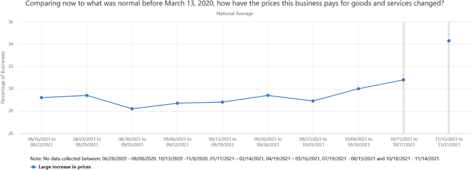 Comparing now to what was normal before March 13, 2020, how have the prices this business pays for goods and services changed?