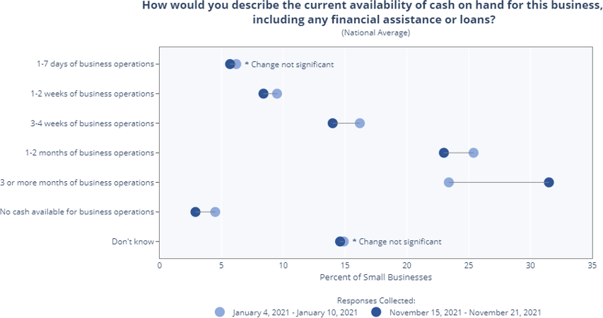 How would you describe the current availability of cash on hand for this business, including any financial assistance or loans?