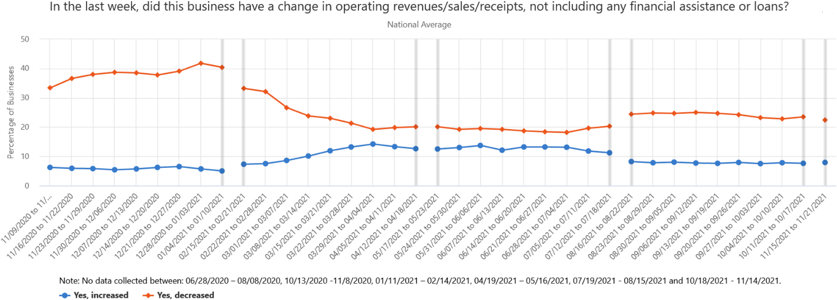 In the last week, did this business have a change in operating revenues/sales/receipts, not including any financial assistance or loans?