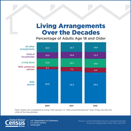 Living Arrangements of Adults Over the Decades