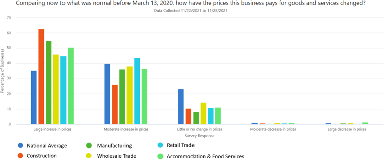 Comparing now to what was normal before March 13, 2020, how have the prices this business pays for goods and services changed?