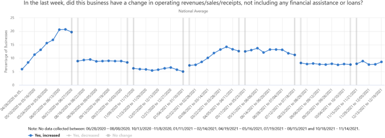 In the last week, did this business have a change in operating revenues-sales-receipts, not including any financial assistance or loans?