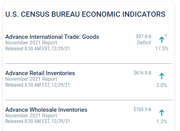 Economic Indicators December 29, 2021