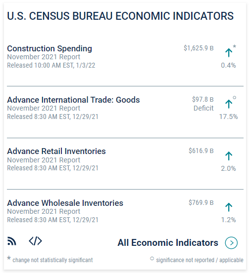 Census Bureau Economic Indicators: January 3, 2022