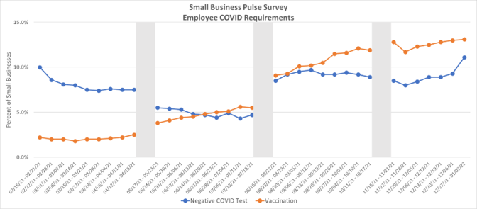 Small Business Pulse Survey: Employee COVID Requirements