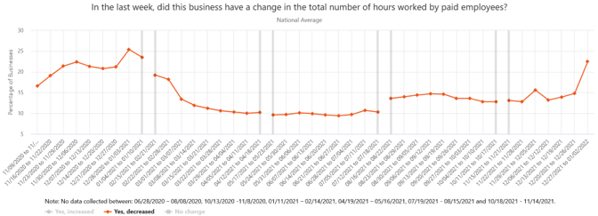 In the last week, did this business have a change in the total number of hours worked by paid employees?