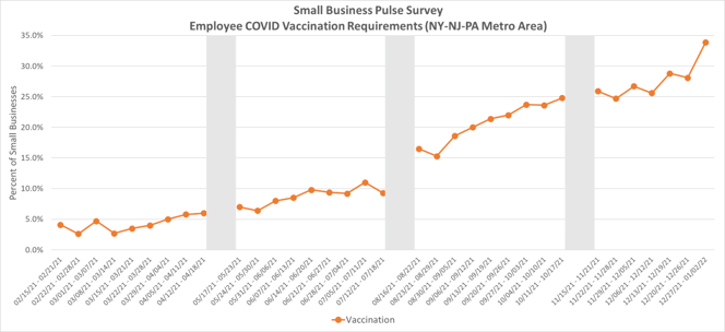 Small Business Pulse Survey: Employee COVID Vaccination Requirements (NY-NJ-PA Metro Area)