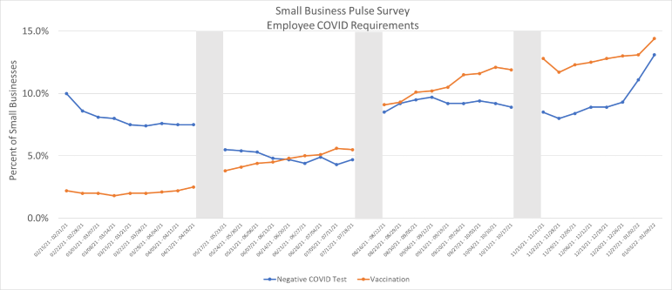 Small Business Pulse Survey: Employee COVID Requirements