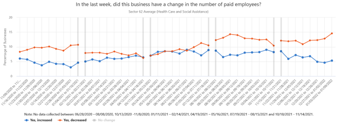 In the last week, did this business have a change in the number of paid employees? Section 62 Average (Health Care and Social Assistance)