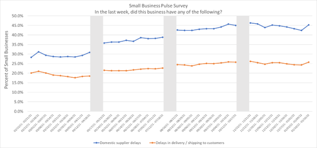 Small Business Pulse Survey: In the last week, did this business have any of the following?