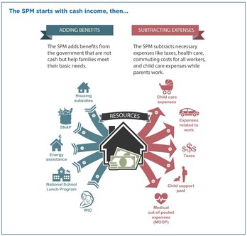 Measuring Poverty